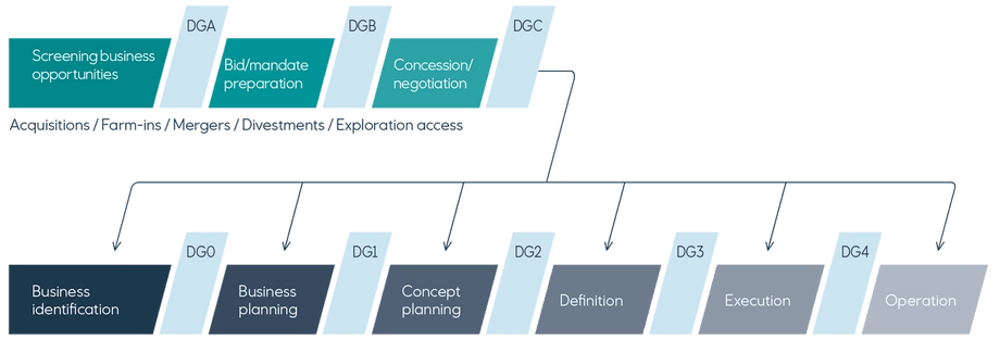Illustration of CVP process with specific decision gates throughout a project