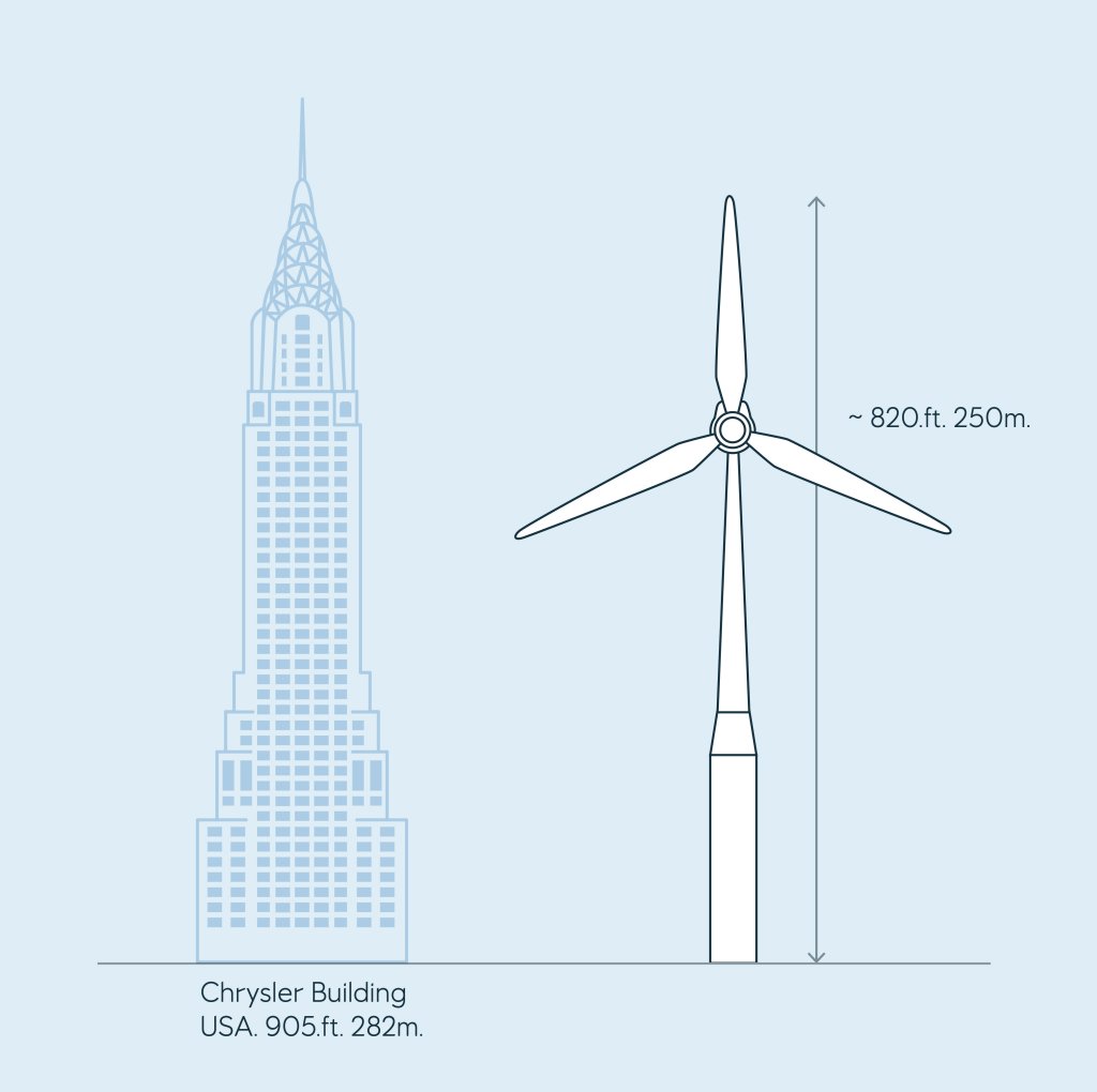 Illustrasjon med vindturbin sammenlignet med Chrysler-bygningen