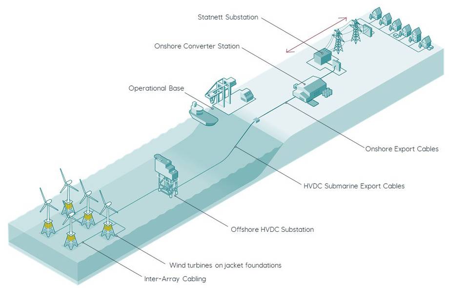 Illustrasjon over vindturbiner, kabler, stasjoner og infrastruktur