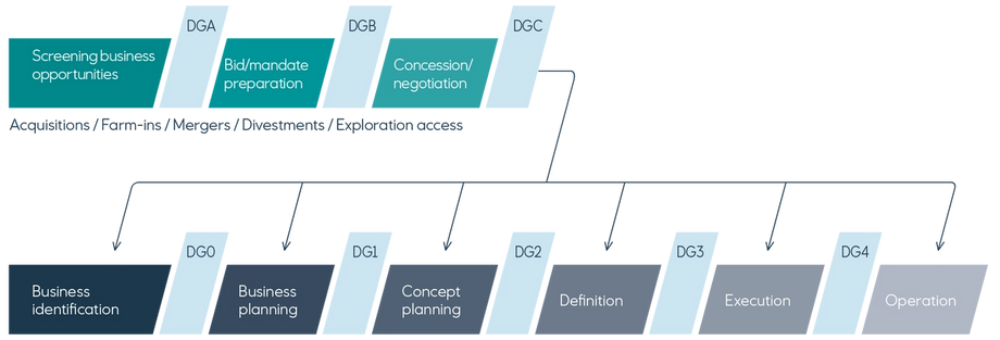 Illustration of CVP process with specific decision gates throughout a project