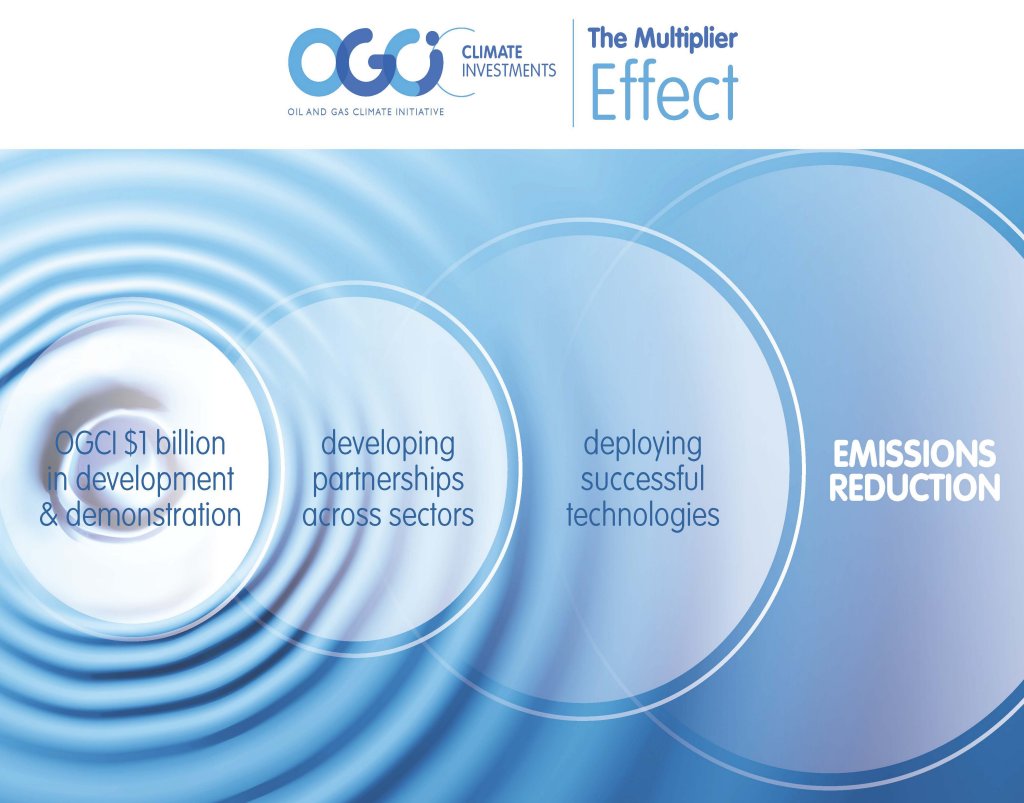 OGCI Multiplier effect illustration