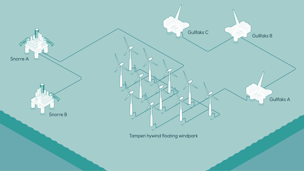 Illustration of the Hywind Tampen project