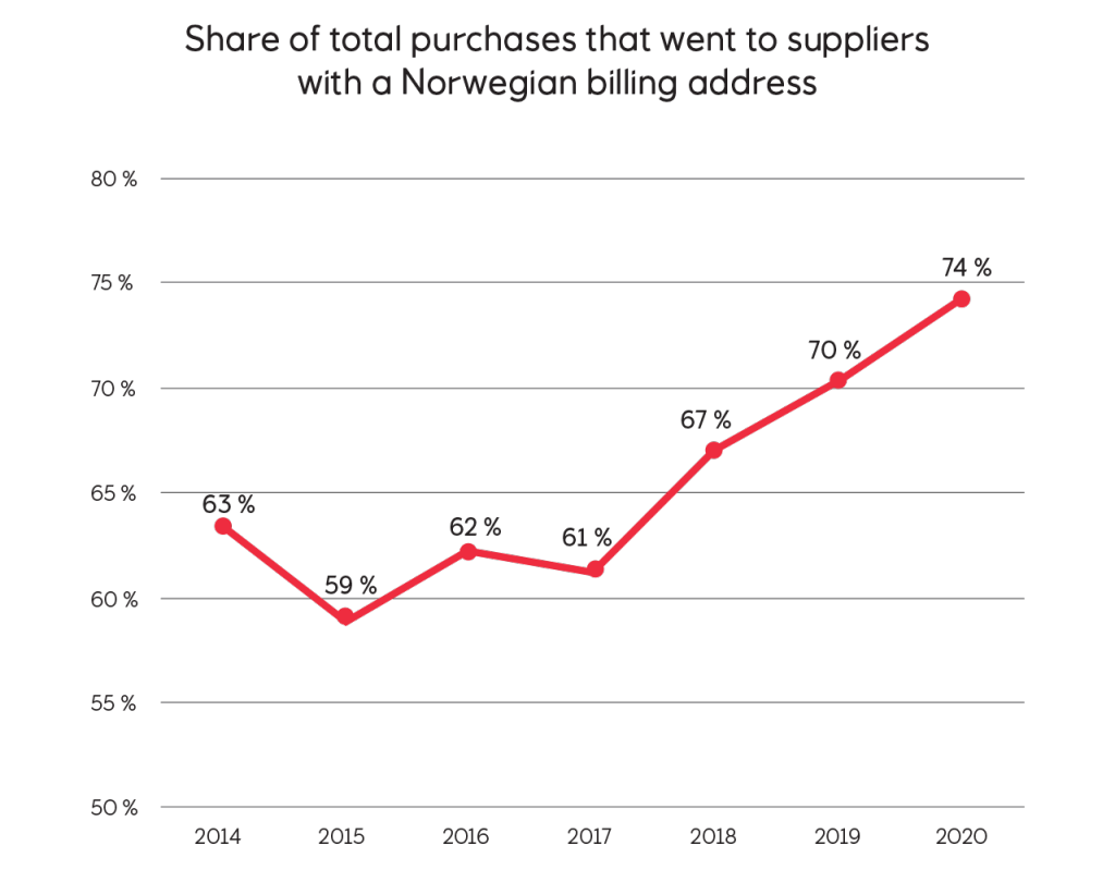 Graph of purchases from suppliers in Norway