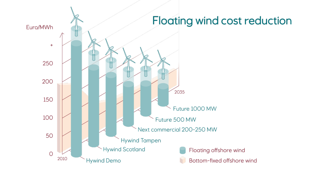 Illustration of costs reductions for floating wind farms